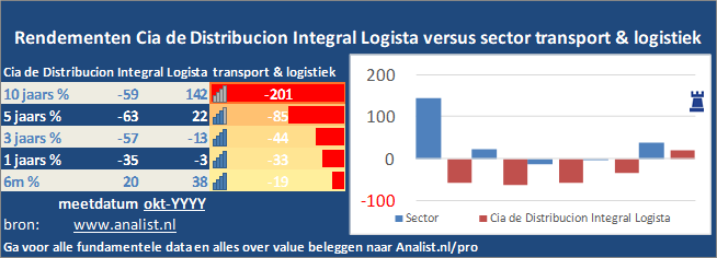 koersgrafiek/><br></div><br></p><p class=